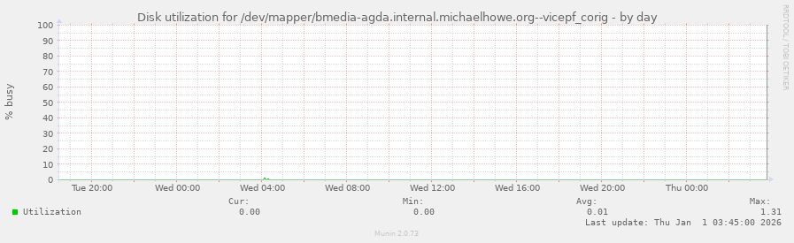 Disk utilization for /dev/mapper/bmedia-agda.internal.michaelhowe.org--vicepf_corig