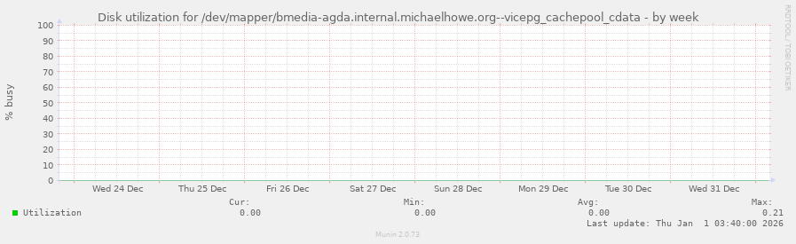 Disk utilization for /dev/mapper/bmedia-agda.internal.michaelhowe.org--vicepg_cachepool_cdata