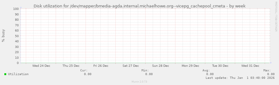 Disk utilization for /dev/mapper/bmedia-agda.internal.michaelhowe.org--vicepg_cachepool_cmeta