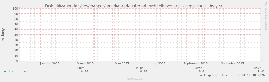 Disk utilization for /dev/mapper/bmedia-agda.internal.michaelhowe.org--vicepg_corig