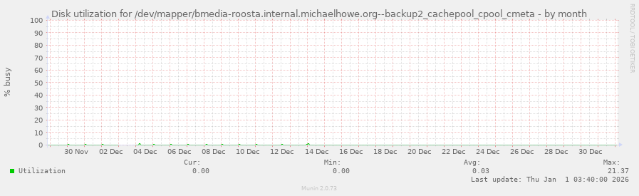 Disk utilization for /dev/mapper/bmedia-roosta.internal.michaelhowe.org--backup2_cachepool_cpool_cmeta
