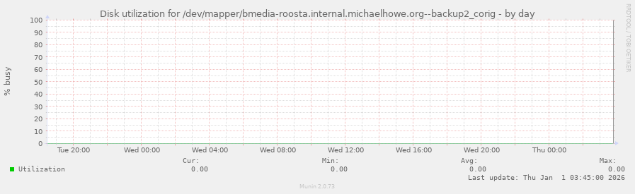 Disk utilization for /dev/mapper/bmedia-roosta.internal.michaelhowe.org--backup2_corig