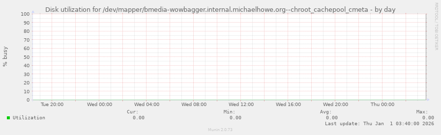 Disk utilization for /dev/mapper/bmedia-wowbagger.internal.michaelhowe.org--chroot_cachepool_cmeta