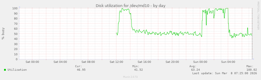 Disk utilization for /dev/md10