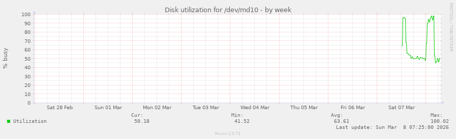 Disk utilization for /dev/md10