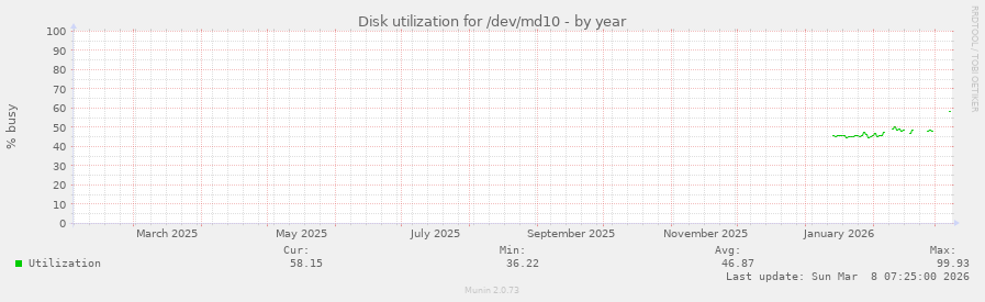 Disk utilization for /dev/md10