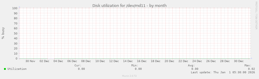 Disk utilization for /dev/md11