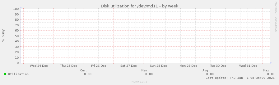 Disk utilization for /dev/md11