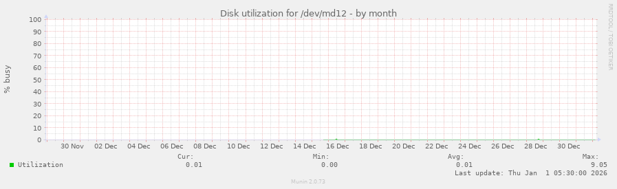 Disk utilization for /dev/md12