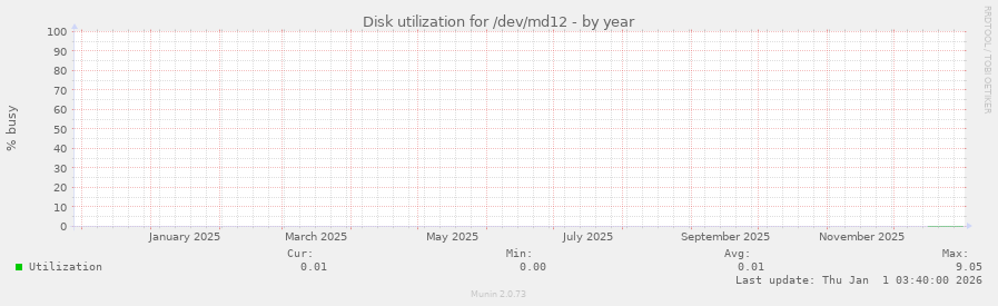 Disk utilization for /dev/md12