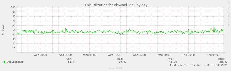 Disk utilization for /dev/md127