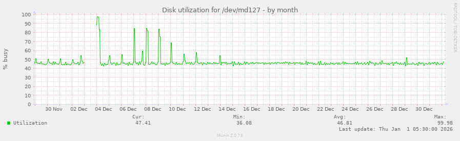 Disk utilization for /dev/md127