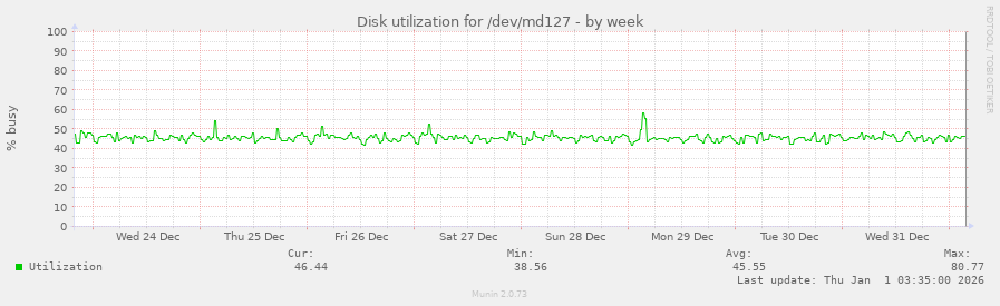 Disk utilization for /dev/md127