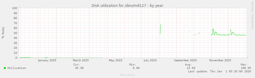 Disk utilization for /dev/md127