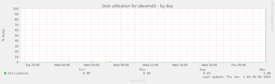 Disk utilization for /dev/md3