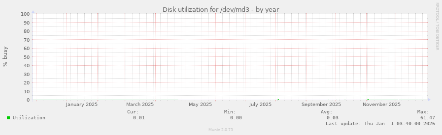 Disk utilization for /dev/md3