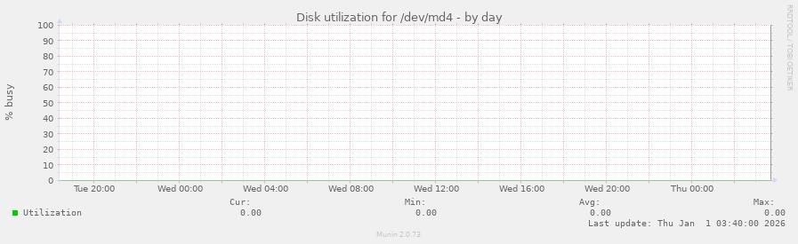 Disk utilization for /dev/md4