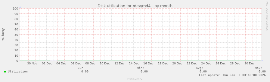 Disk utilization for /dev/md4
