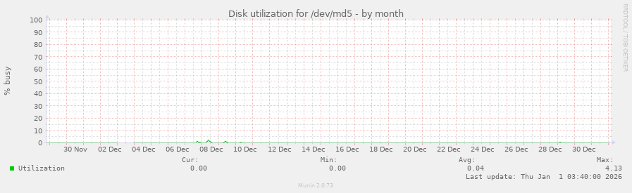 Disk utilization for /dev/md5