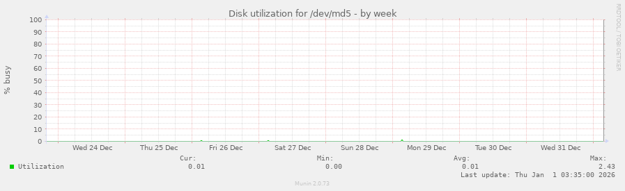 Disk utilization for /dev/md5