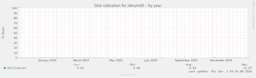 Disk utilization for /dev/md5