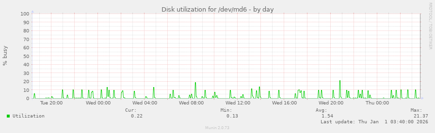 Disk utilization for /dev/md6