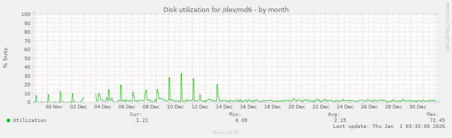 Disk utilization for /dev/md6