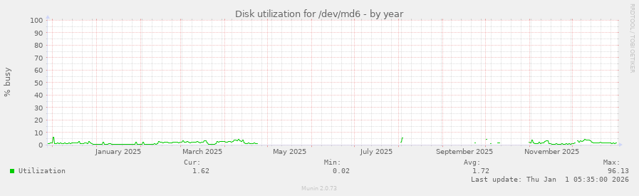 Disk utilization for /dev/md6