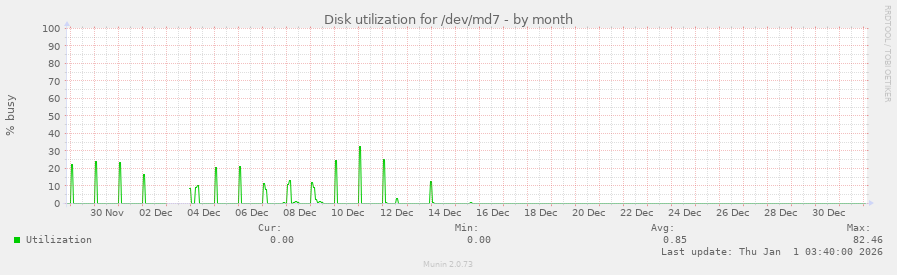 Disk utilization for /dev/md7