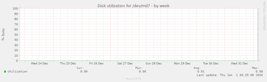 Disk utilization for /dev/md7