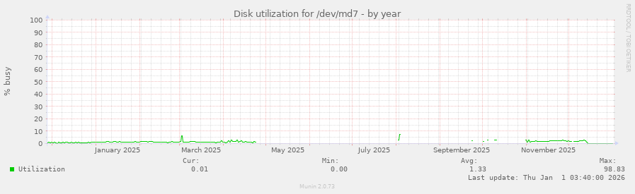 Disk utilization for /dev/md7