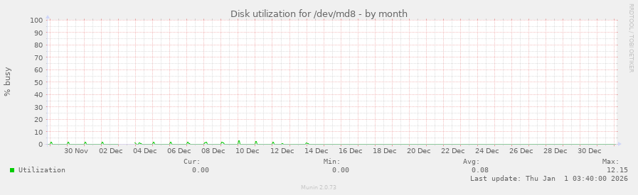 Disk utilization for /dev/md8