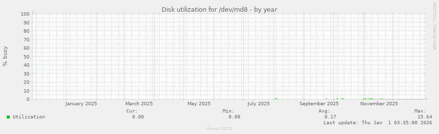 Disk utilization for /dev/md8