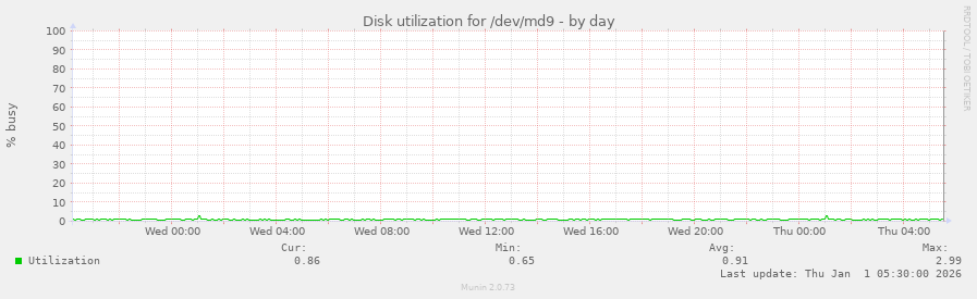 Disk utilization for /dev/md9
