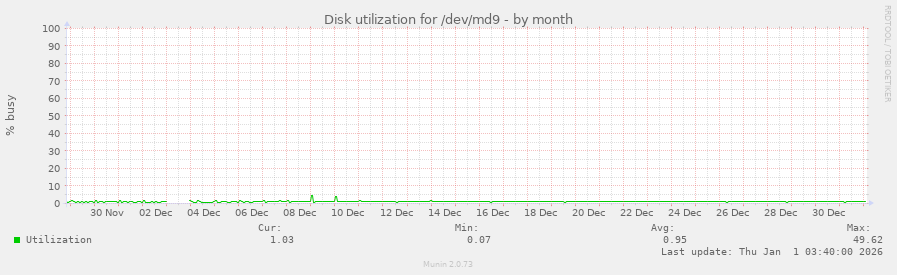 Disk utilization for /dev/md9