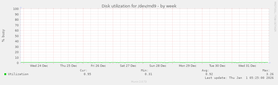 Disk utilization for /dev/md9