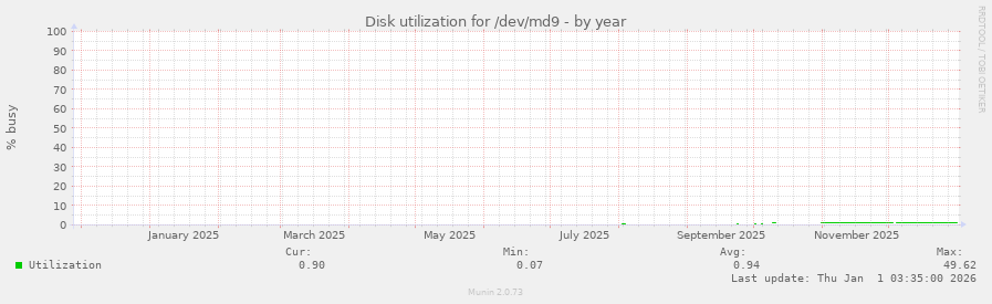 Disk utilization for /dev/md9