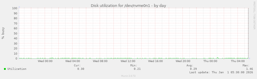 Disk utilization for /dev/nvme0n1