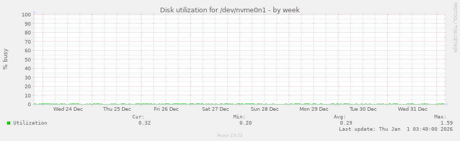 Disk utilization for /dev/nvme0n1