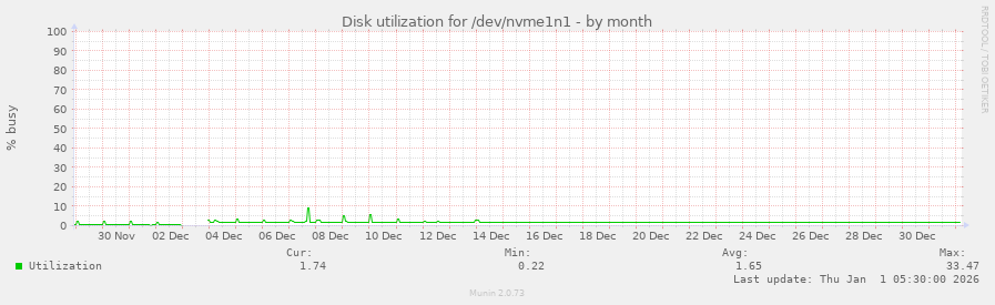 Disk utilization for /dev/nvme1n1