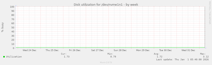 Disk utilization for /dev/nvme1n1