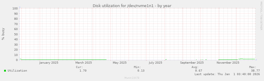 Disk utilization for /dev/nvme1n1