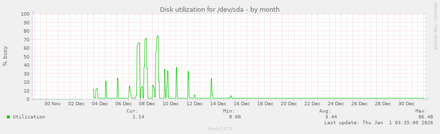 Disk utilization for /dev/sda