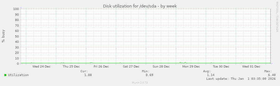 Disk utilization for /dev/sda