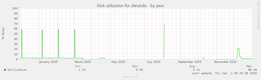 Disk utilization for /dev/sda