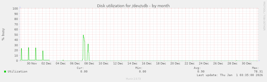Disk utilization for /dev/sdb