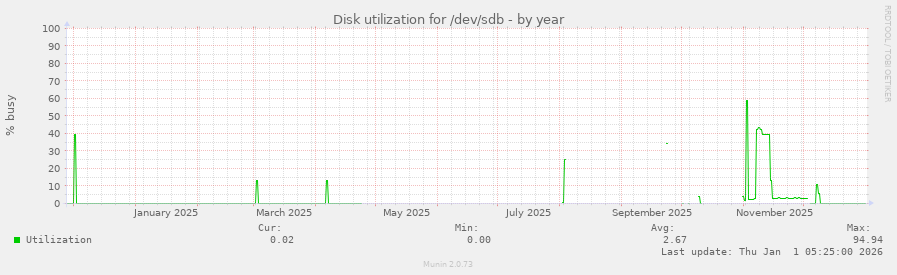 Disk utilization for /dev/sdb