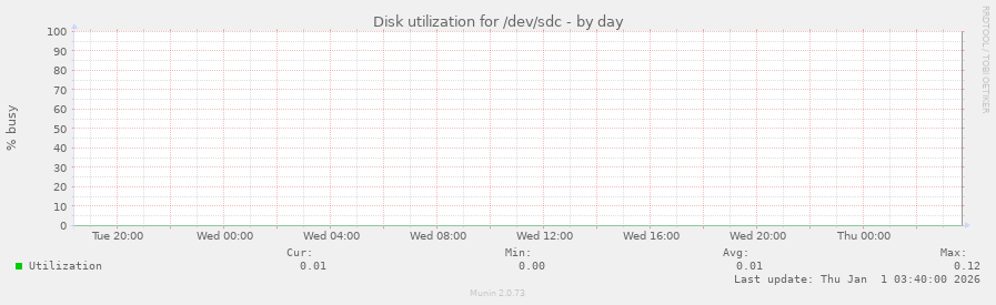 Disk utilization for /dev/sdc
