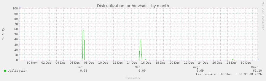 Disk utilization for /dev/sdc