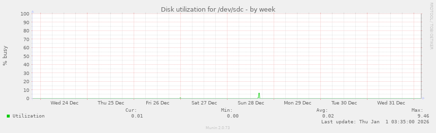 Disk utilization for /dev/sdc